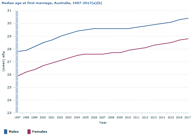 Graph Image for Median age at first marriage, Australia, 1997-2017(a)(b)